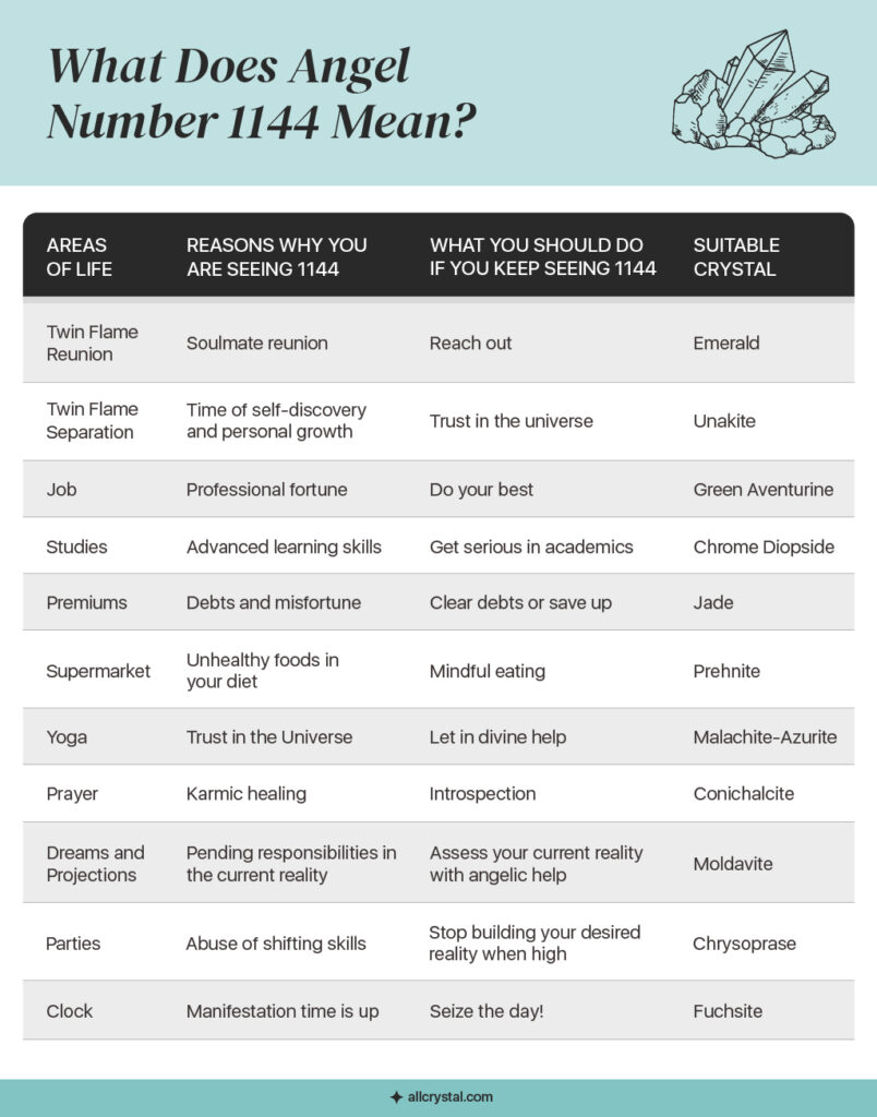 a graphic designed table stating what does angel number 1144 mean