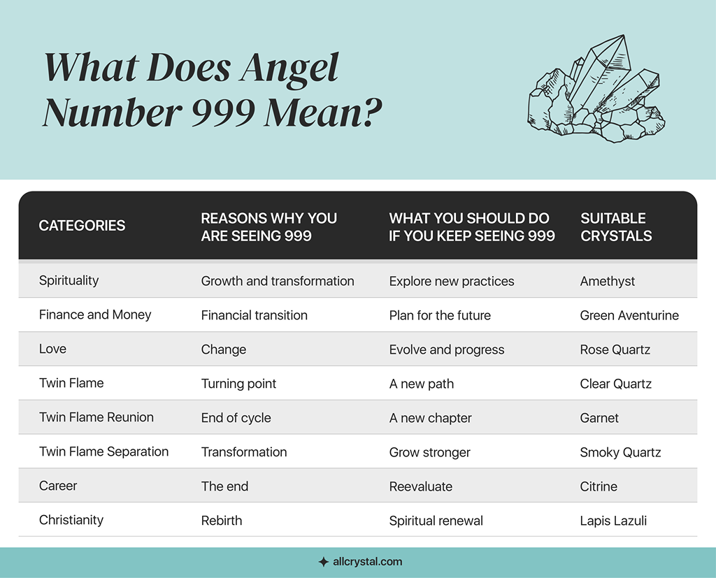 A custom graphic table for What Does Angel Number 999 Mean?