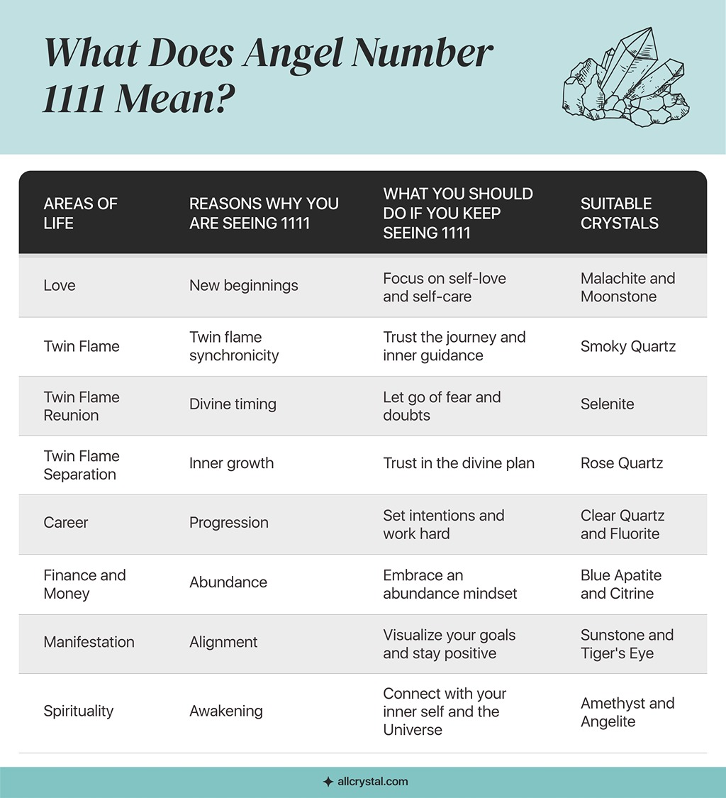 A custom graphic table for What does angel number 1111 mean?