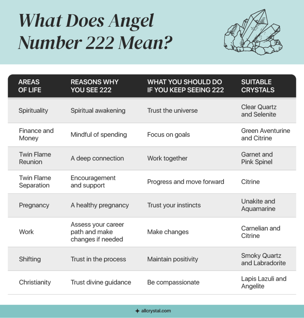 graphic table stating what does angel number 222 mean related to areas of life