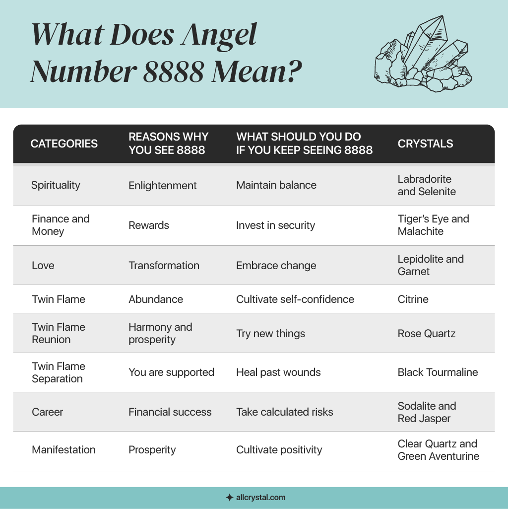 A custom graphic table for What does angel 8888 mean?