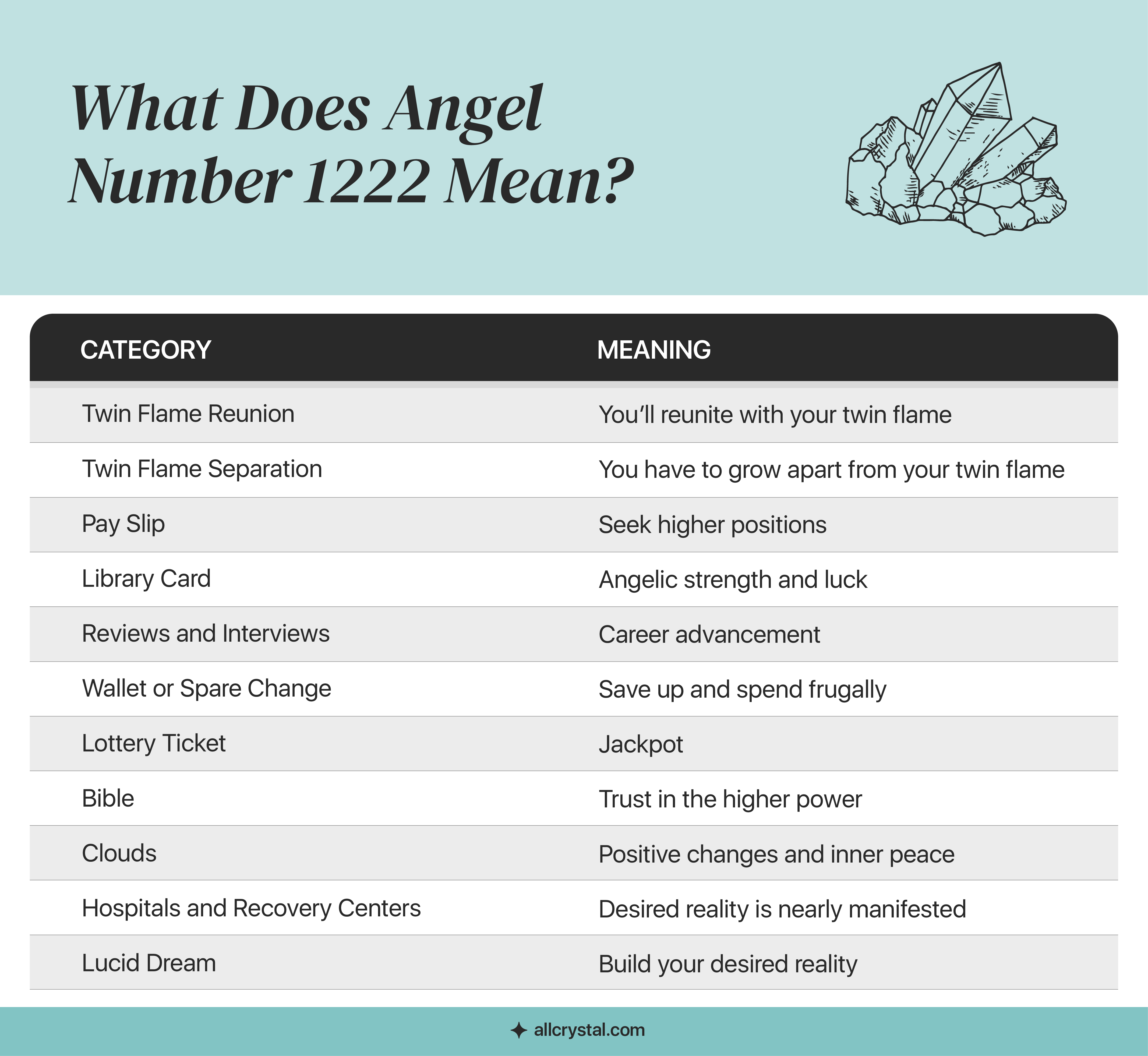 A graphics table showing the meaning of angel number 1222