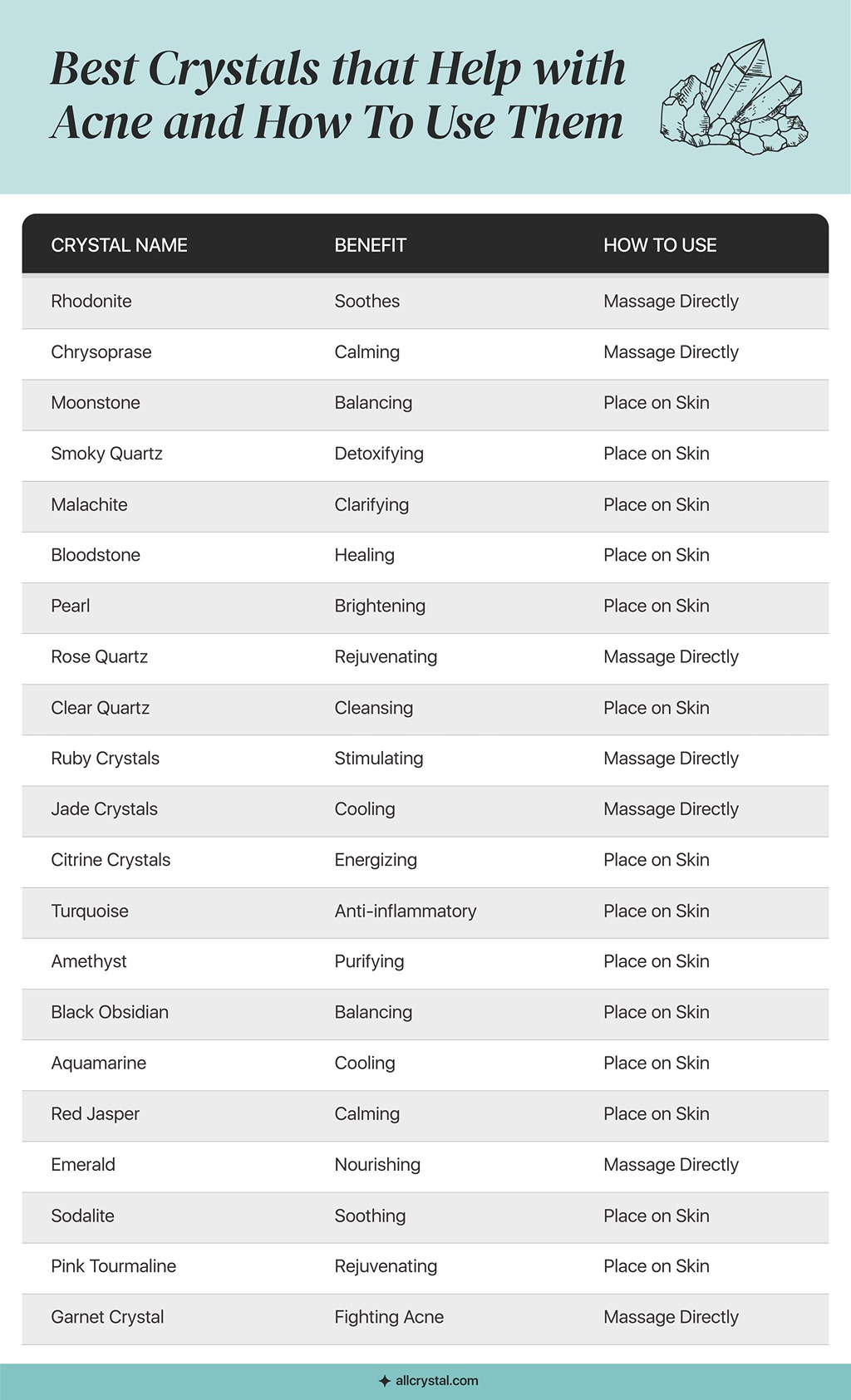 A Custom graphic table for the Best crystals that help with acne and how to use them.