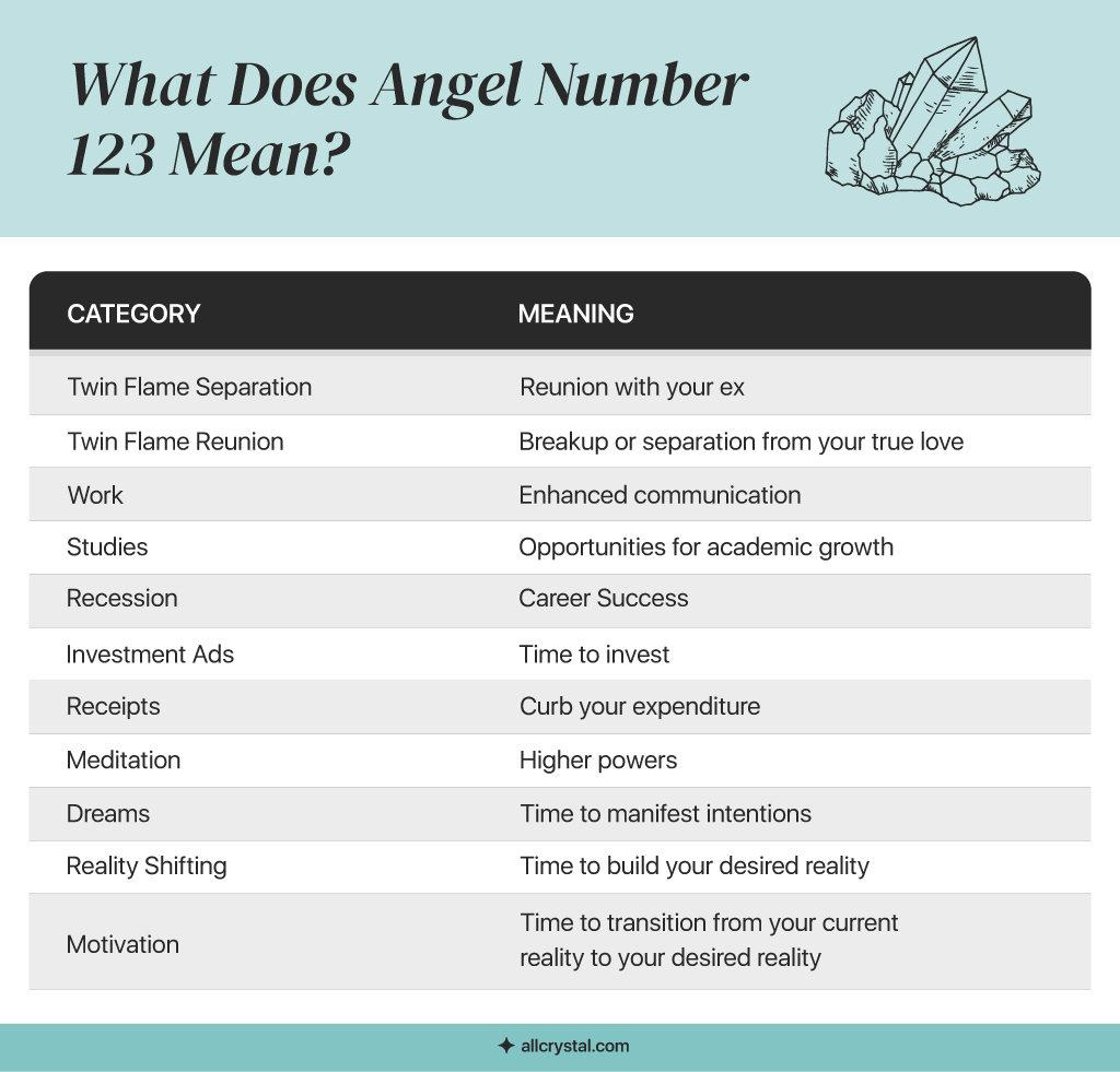 A graphics table showing the meaning of angel number 123