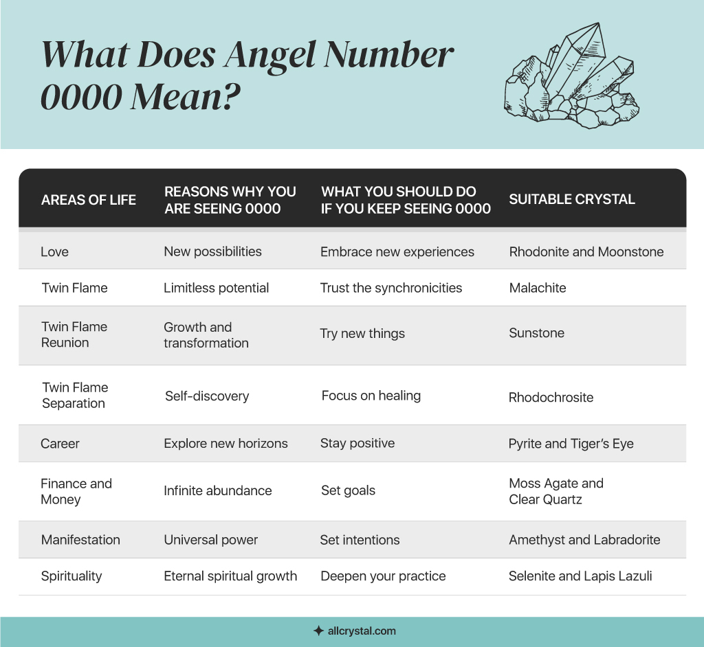A custom graphic table for  What does Angel Number 0000 mean?