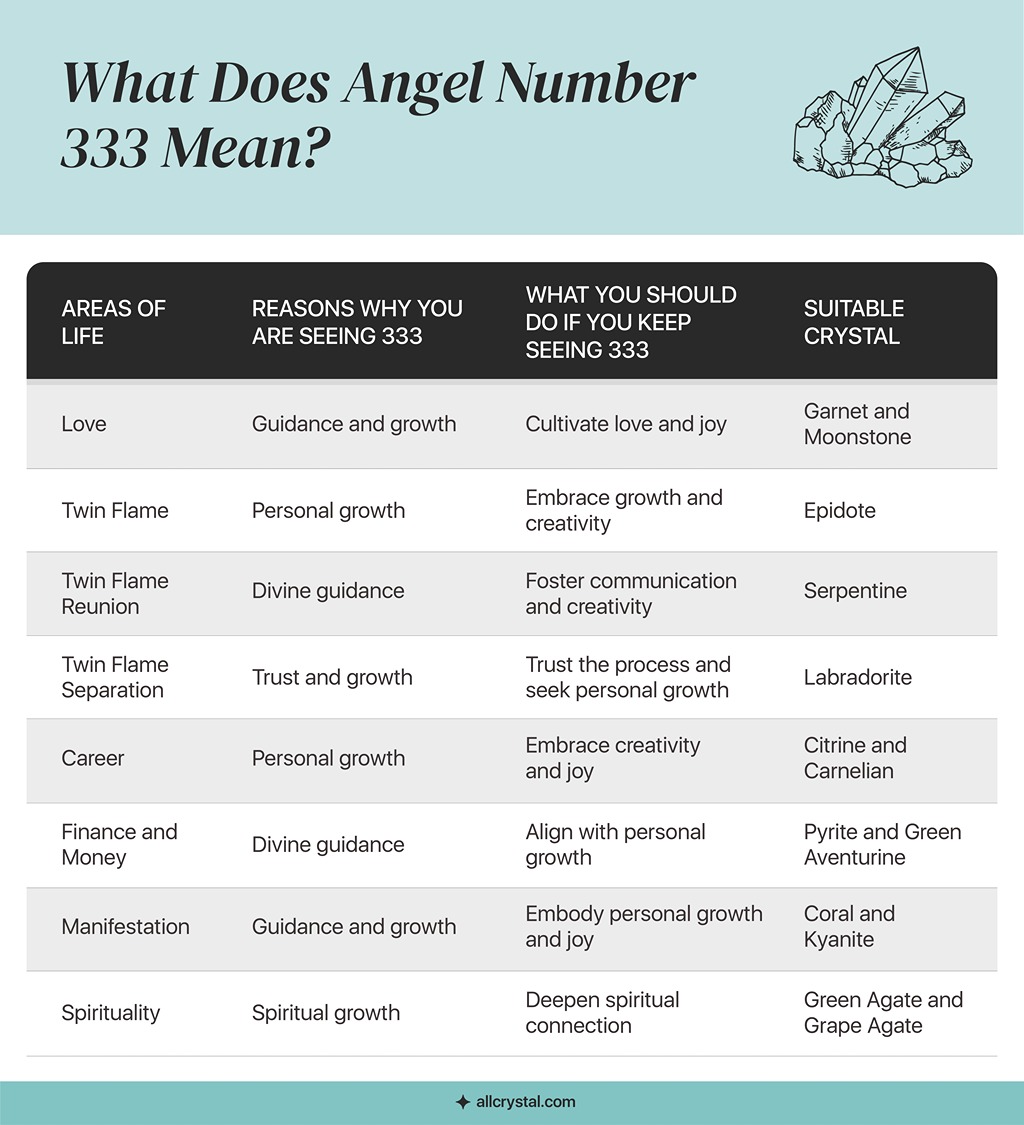 A custom graphic table for What does Angel Number 333 means. 