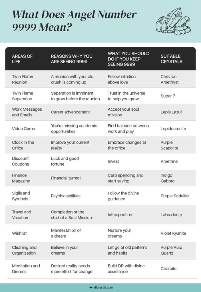 a graphic design table stating what angel number 9999 mean