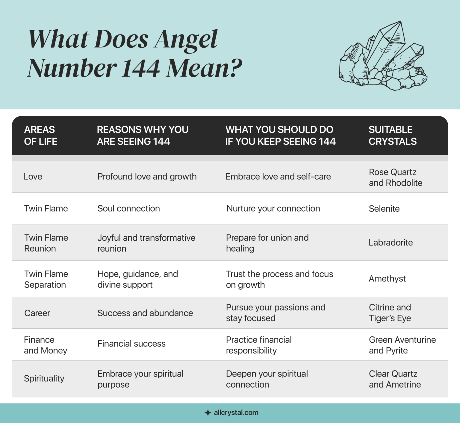 Angel Number: 7 Reasons Why You Are Seeing 144 | All Crystal