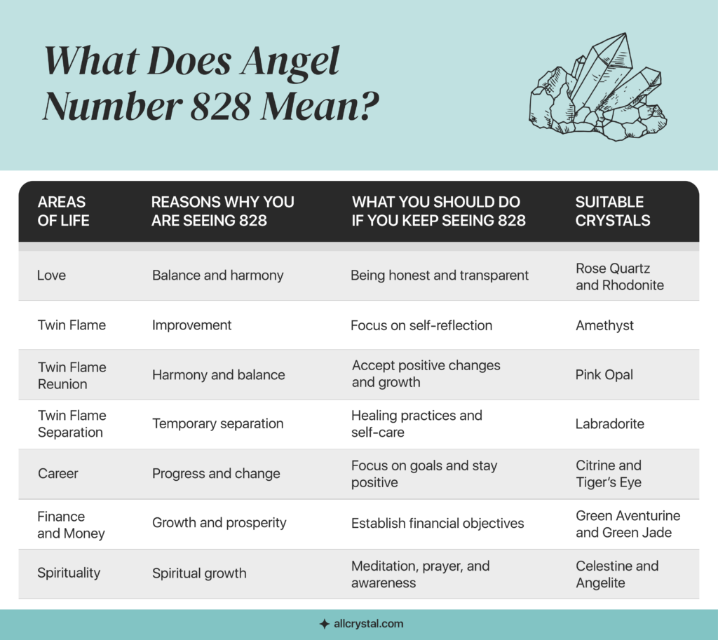 graphic design table explaining the reasons of seeing angel number 828