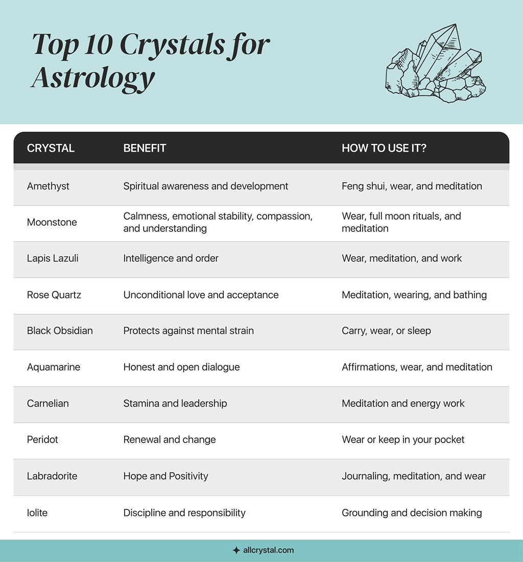 A custom graphic table for Top 10 Crystals for Astrology