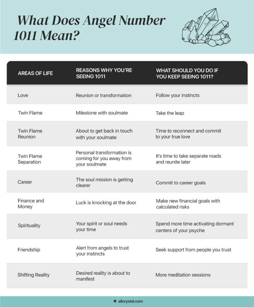 A Custom Graphic Table for What Does Angel 1011 Means?