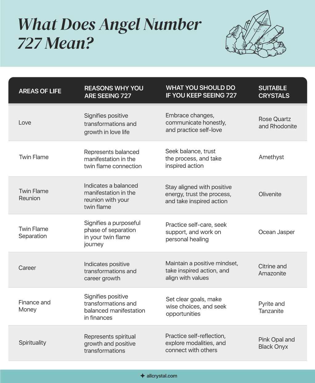 A custom graphic table for What Does Angel Number 727 mean