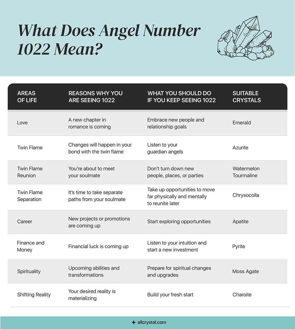A custom graphic table for What Does Angel Number 1022 mean