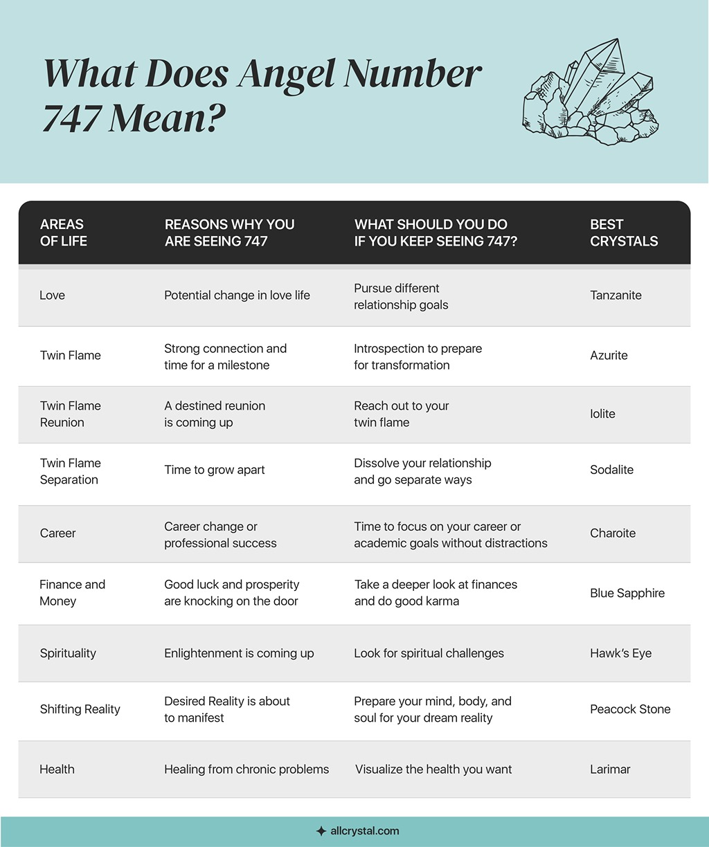 A custom graphic table for What Does Angel Number 747 Mean.