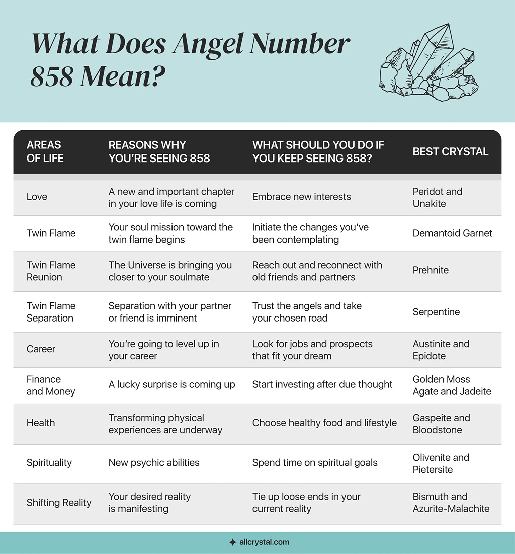 A custom graphic table for What Does Angel Number 858 mean?