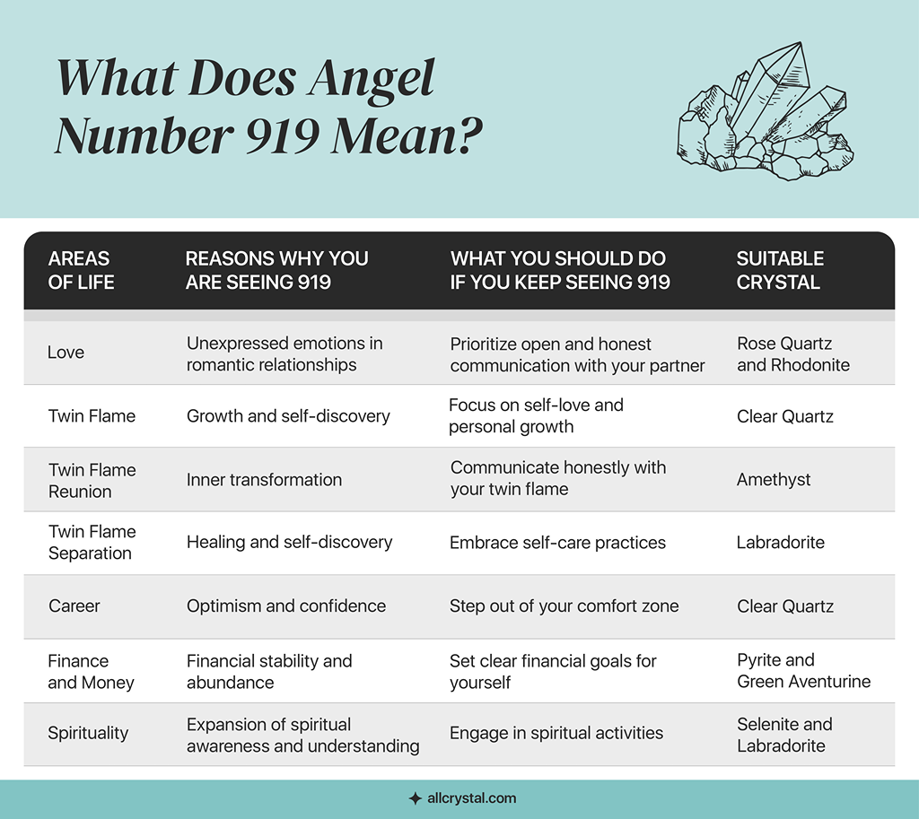 A Custom Graphic Table for What Does Angel 919 Means?