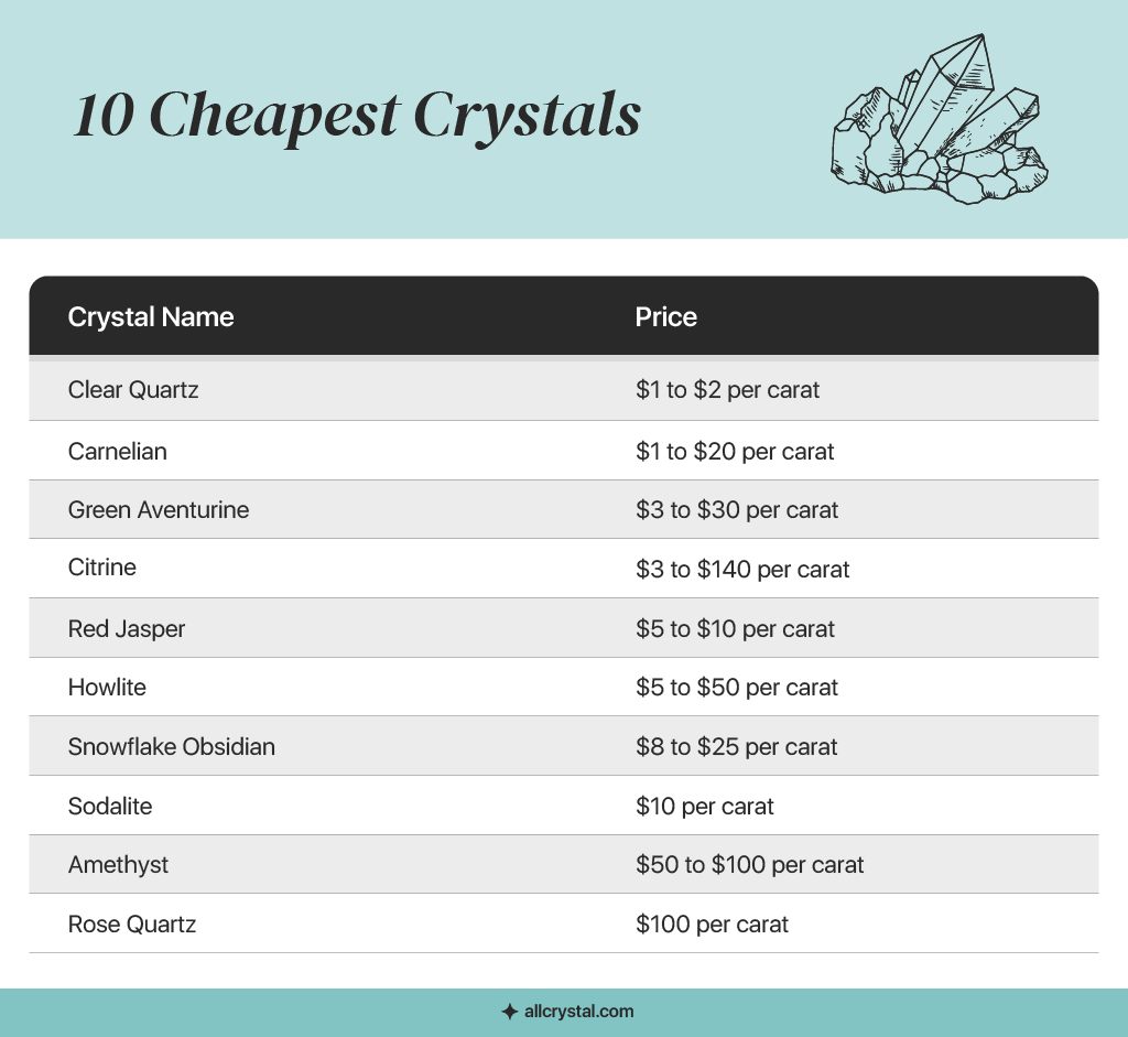 A custom graphic table for 10 Cheapest Crystals