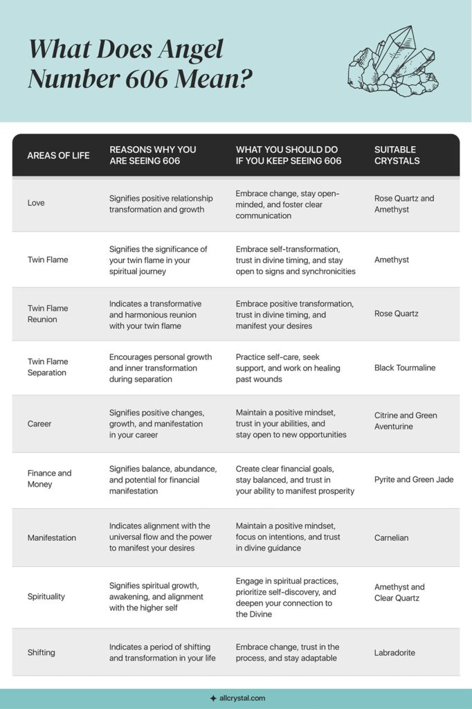 graphic design table explaining the reasons of seeing angel number 606