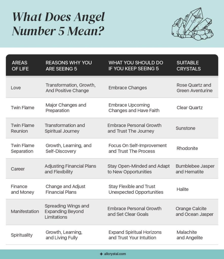 graphic design table explaining the reasons of seeing angel number 5