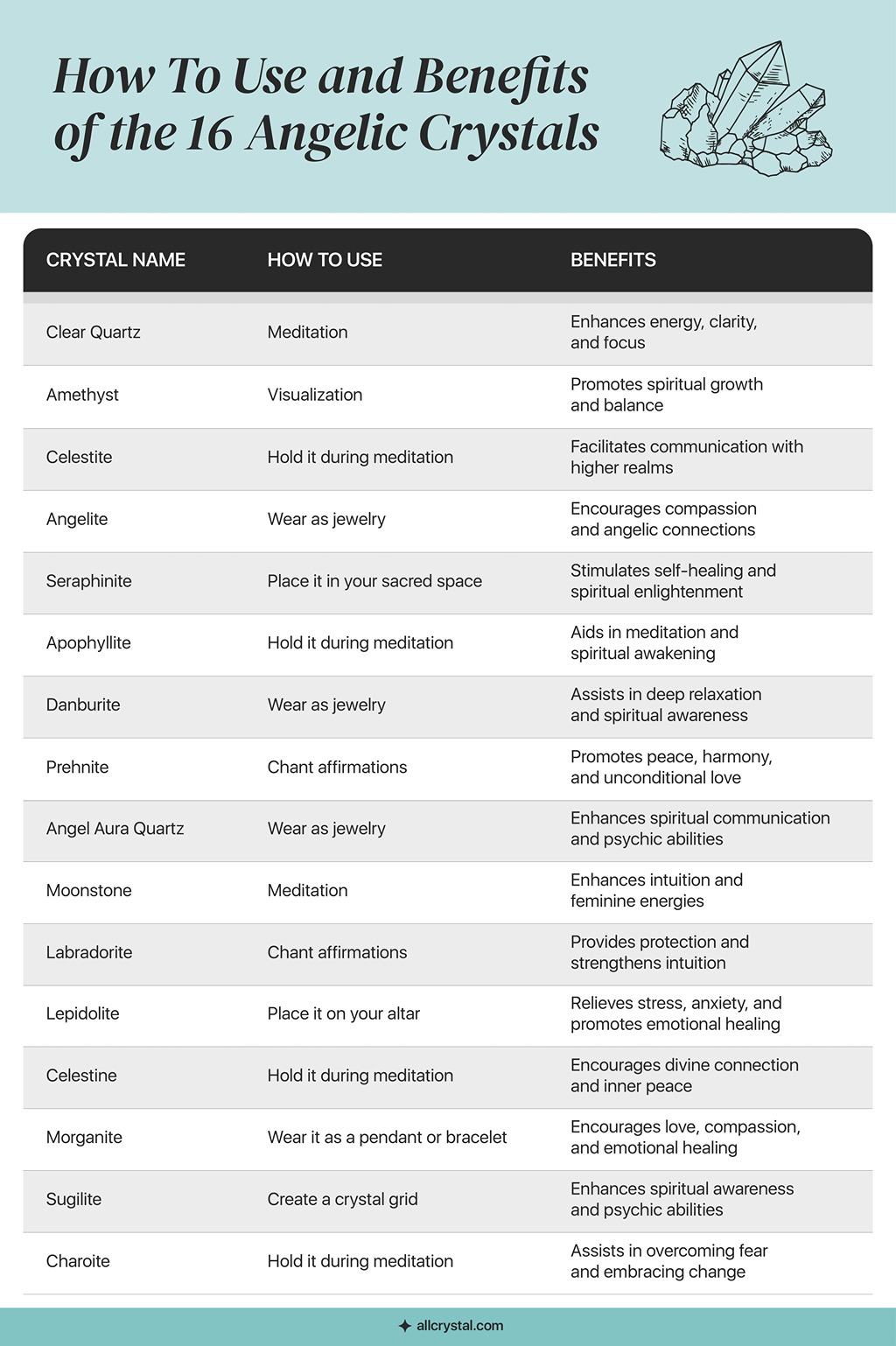 A Custom graphic table on How to Use and Benefits of Angelic Crystals