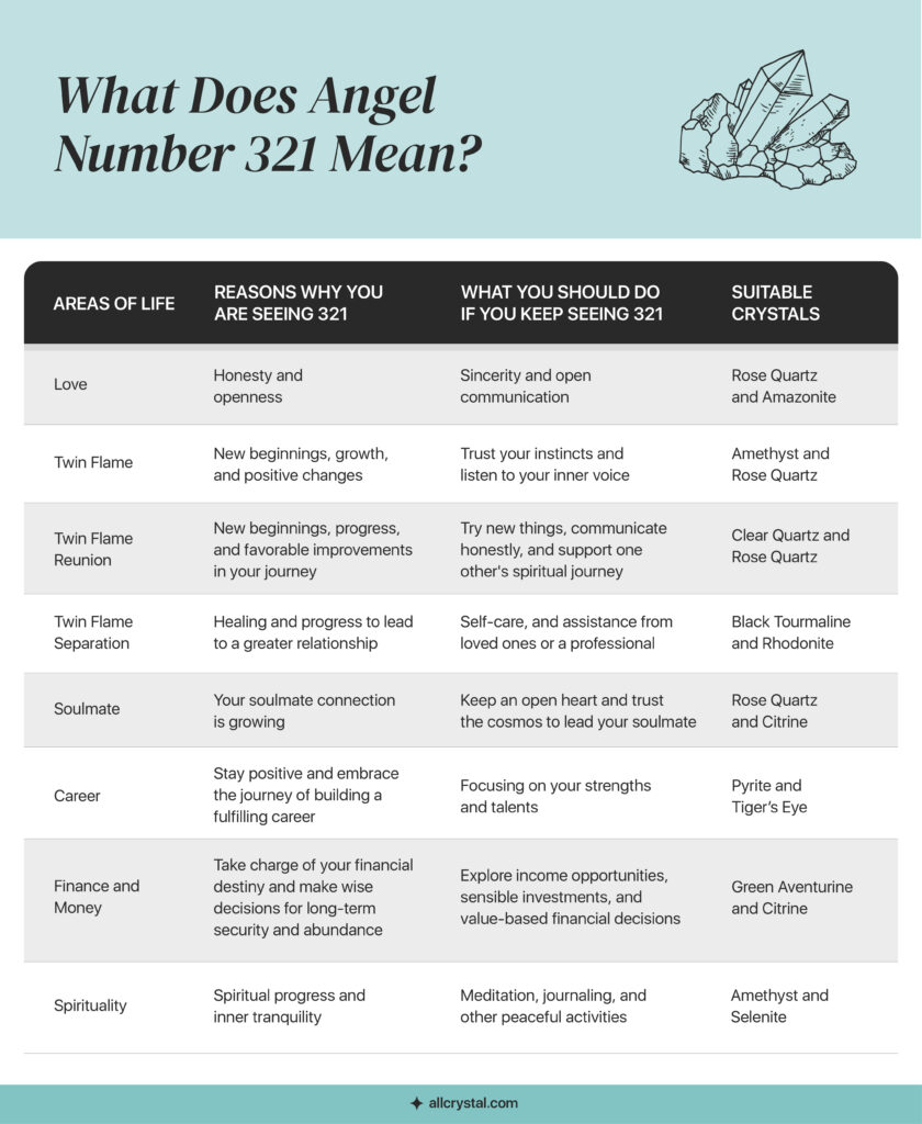 angel number 321 meaning chart