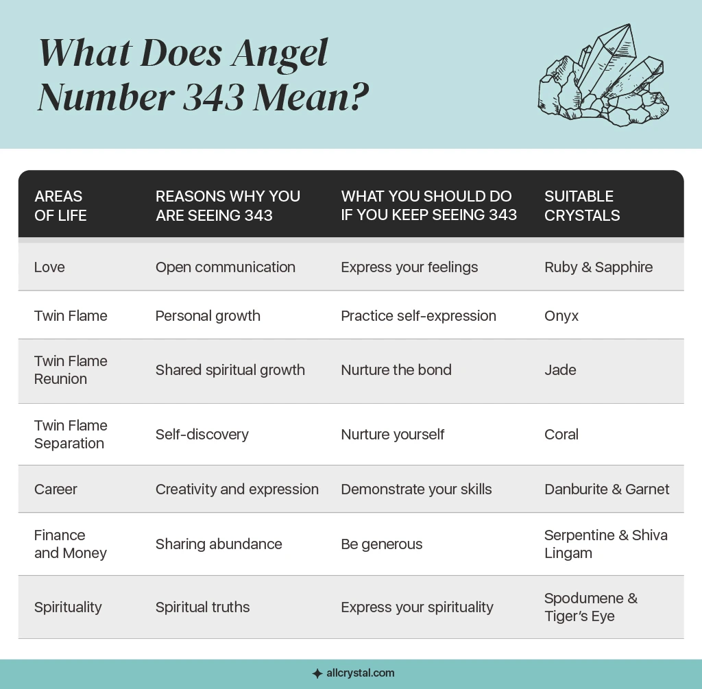 graphic design table explaining the reasons of seeing angel number 343