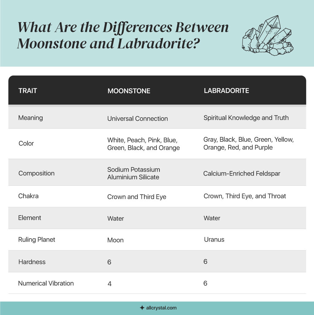 A custom graphic table for the differences of Moonstone and Labradorite