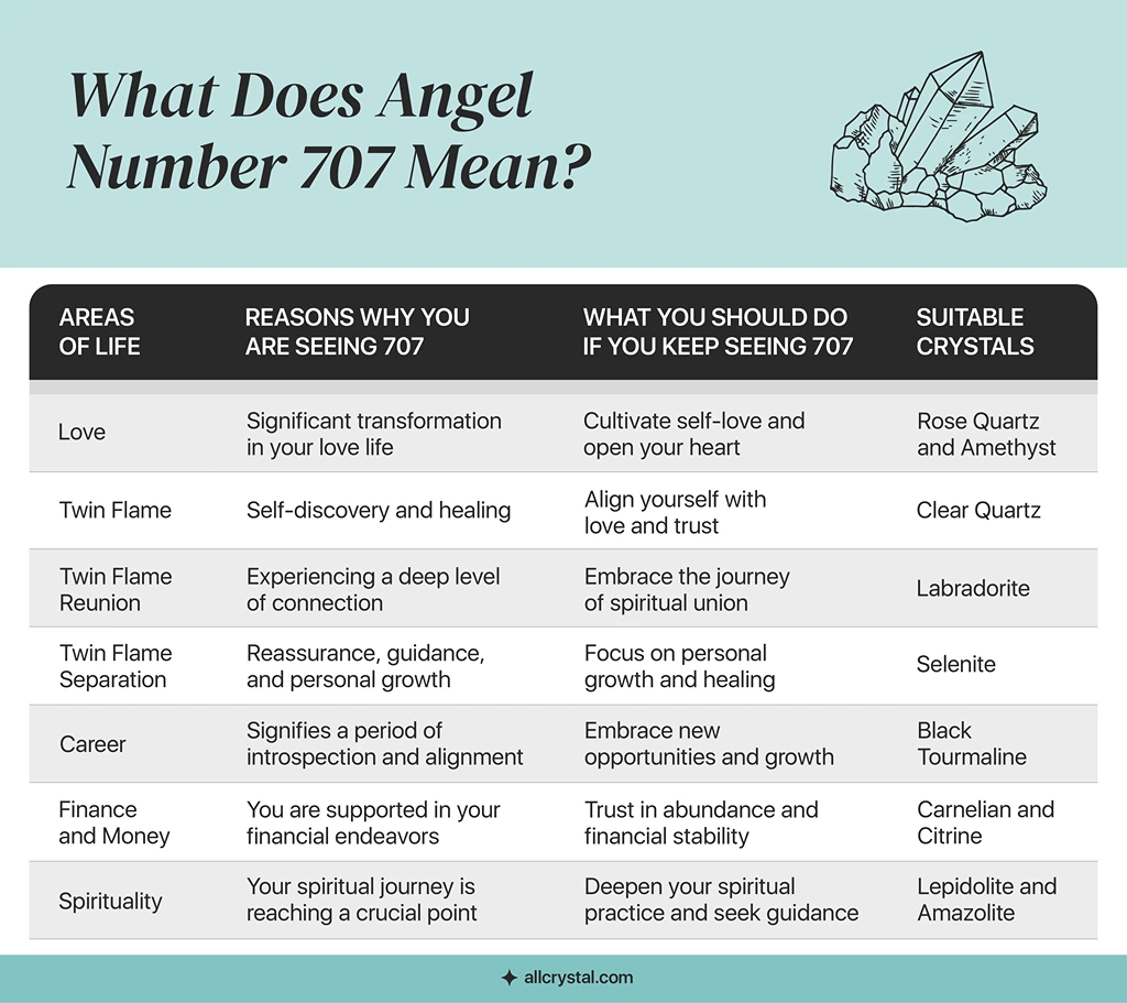 A custom graphic table for What Does Angel Number 707 Mean.