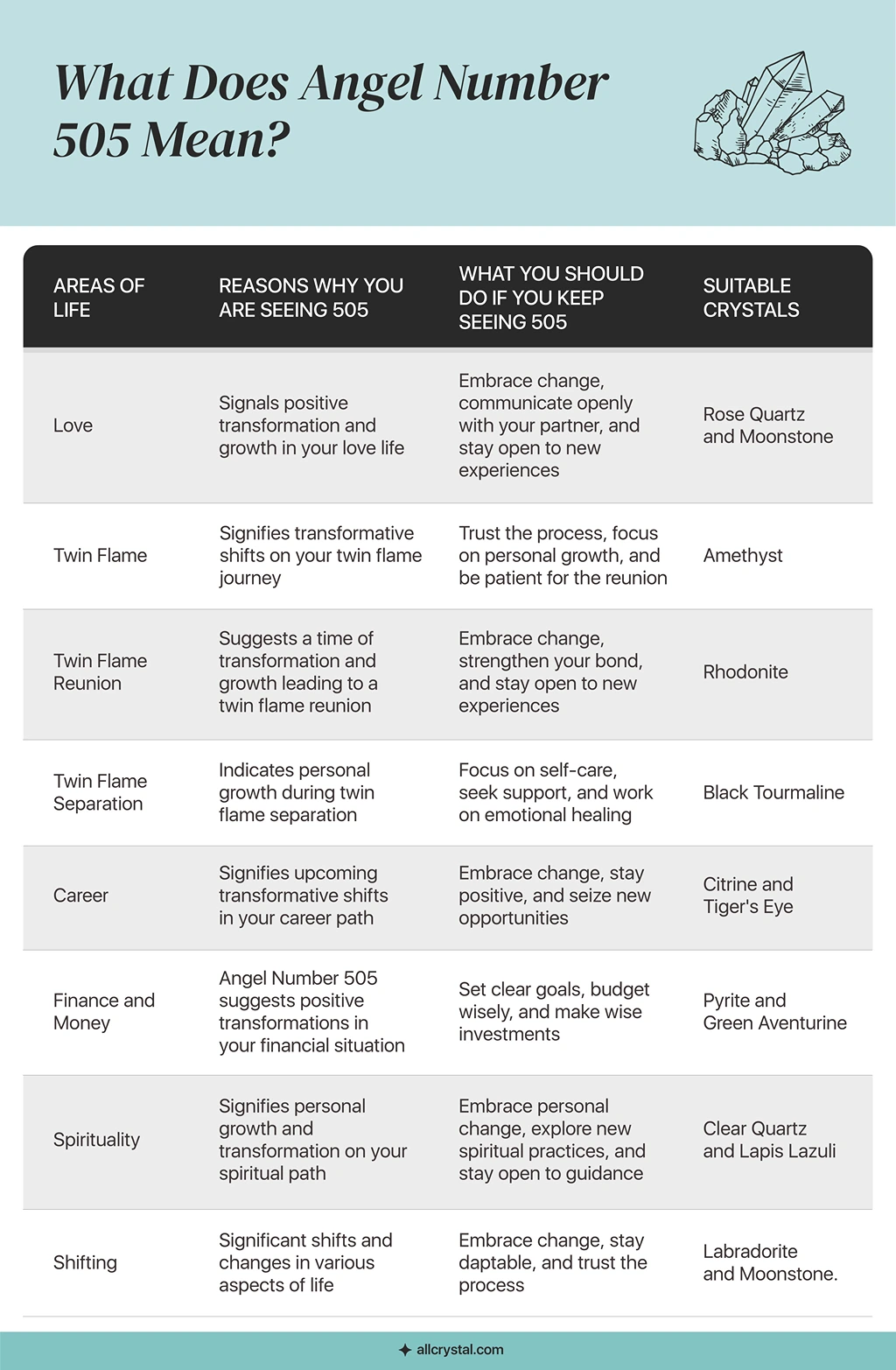 graphic design table explaining the reasons of seeing angel number 505