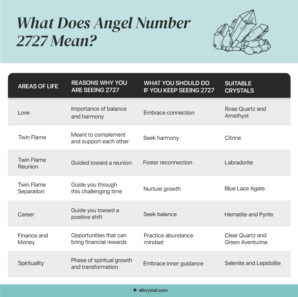 A custom graphic table for What Does Angel Number 2727 Mean.
