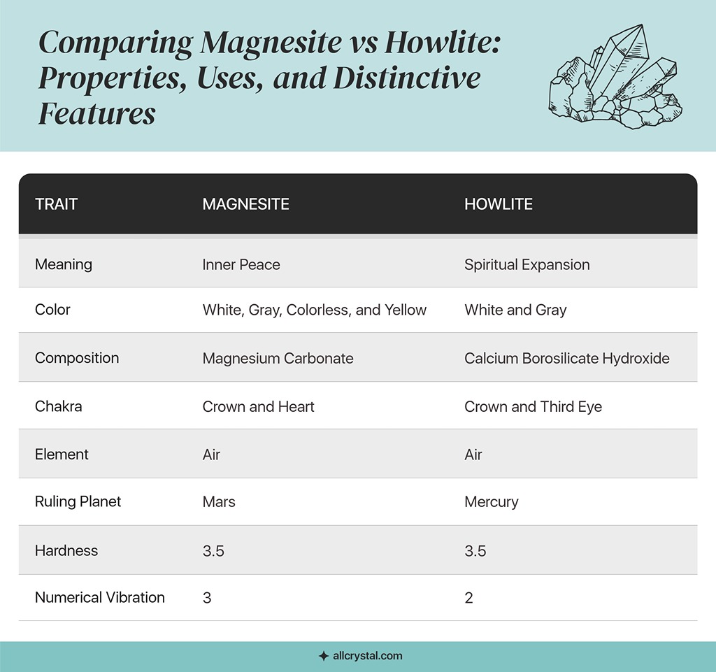 A custom Graphic table for comparing Magnesite vs Howlite properties