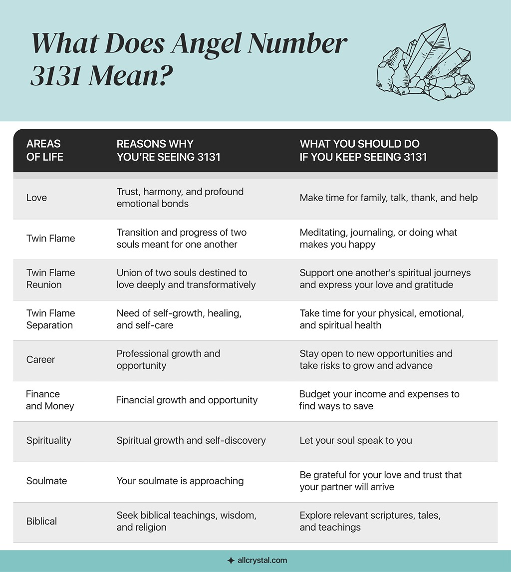 A custom graphic table for What Does Angel Number 3131 Mean?