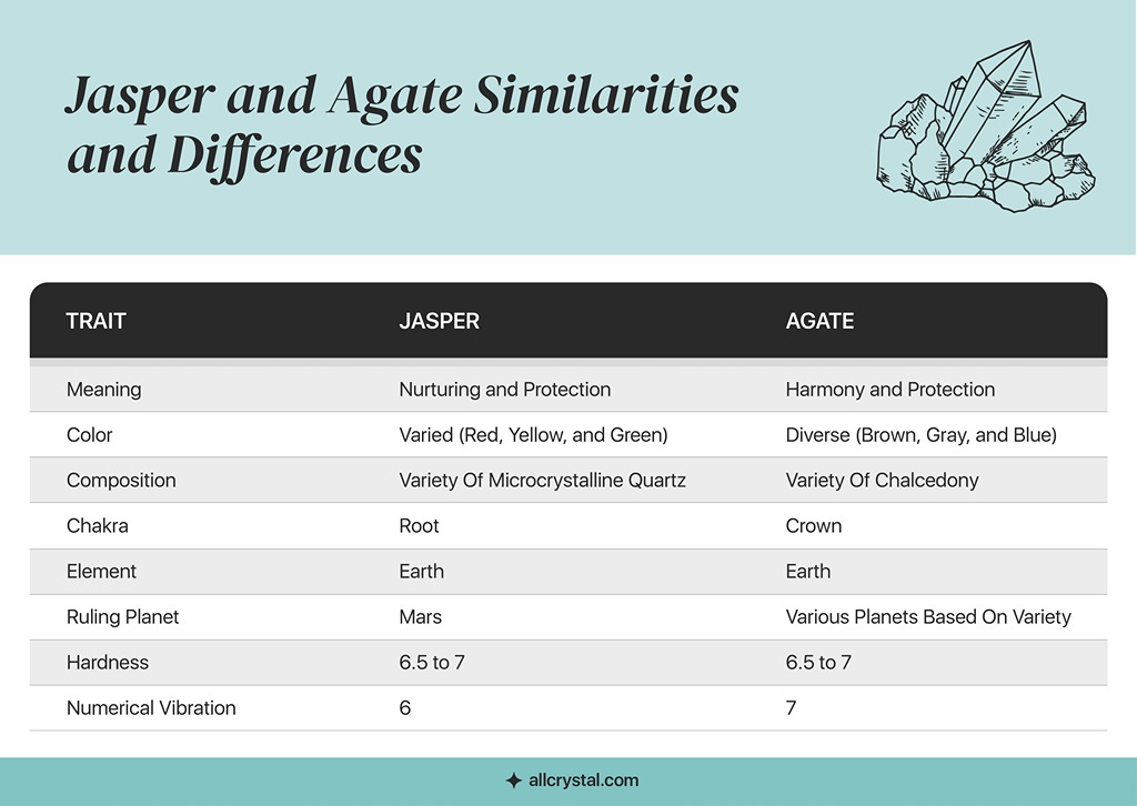 A custom graphic table for Jasper and Agate Similarities and Differences