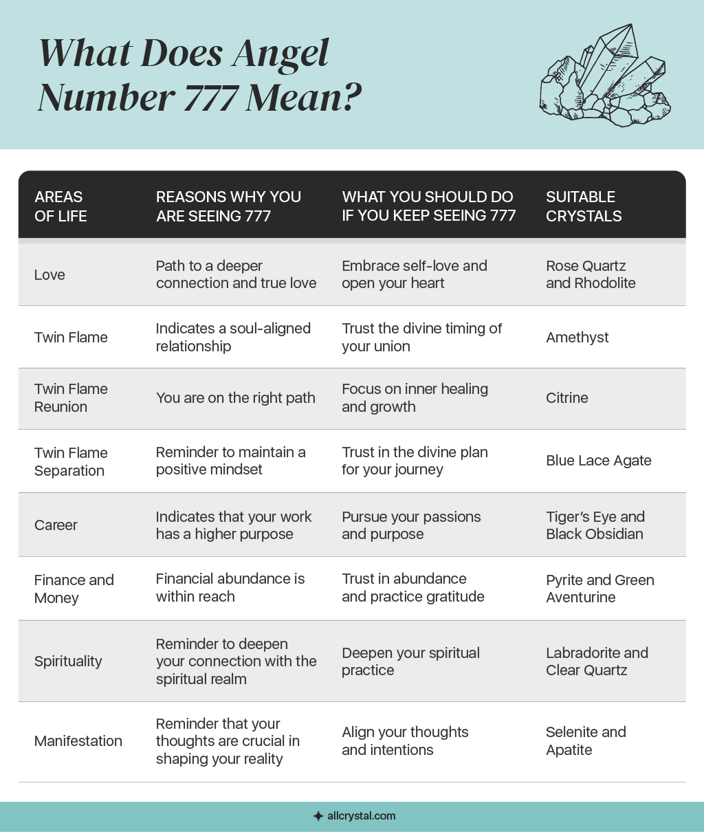 A custom graphic table for What Does Angel Number 777 mean