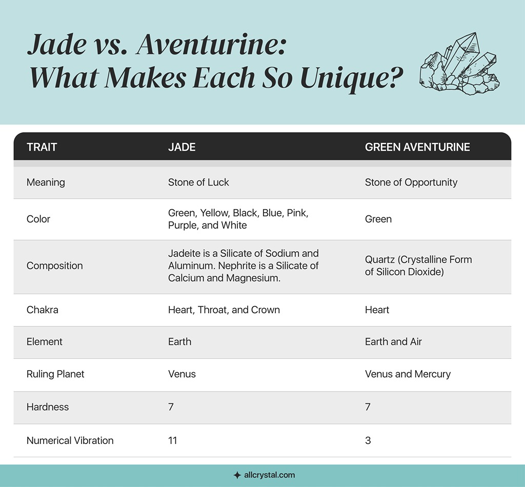 A custom graphic table of Jade and Aventurine unique properties