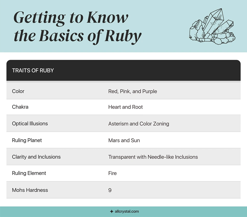 A graphic table of basic traits of Ruby