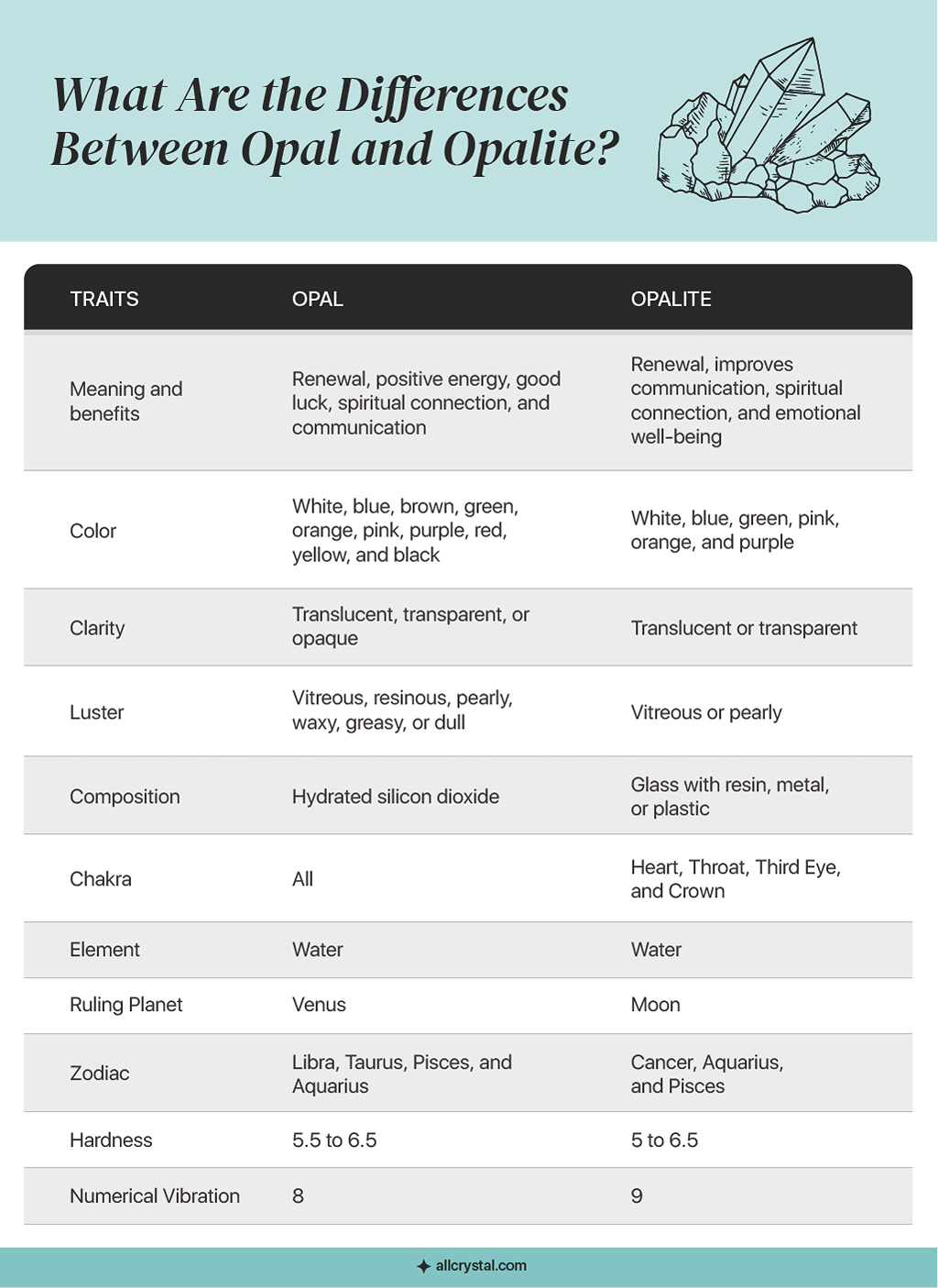 A custom graphic table for the Differences between Opal and Opalite