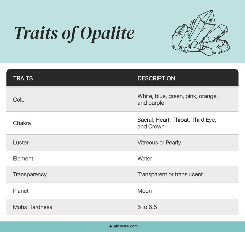 a custom graphic table for the traits of Opalite