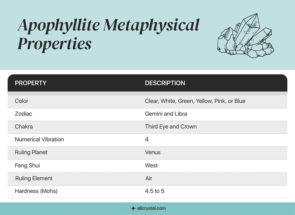 A custom graphic table for Apophyllite Metaphysical Properties 