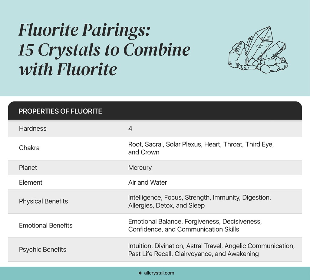 A custom graphic table for the properties of Fluorite