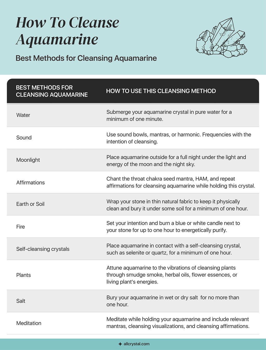A custom graphic table for the Best Methods for Cleansing Aquamarine