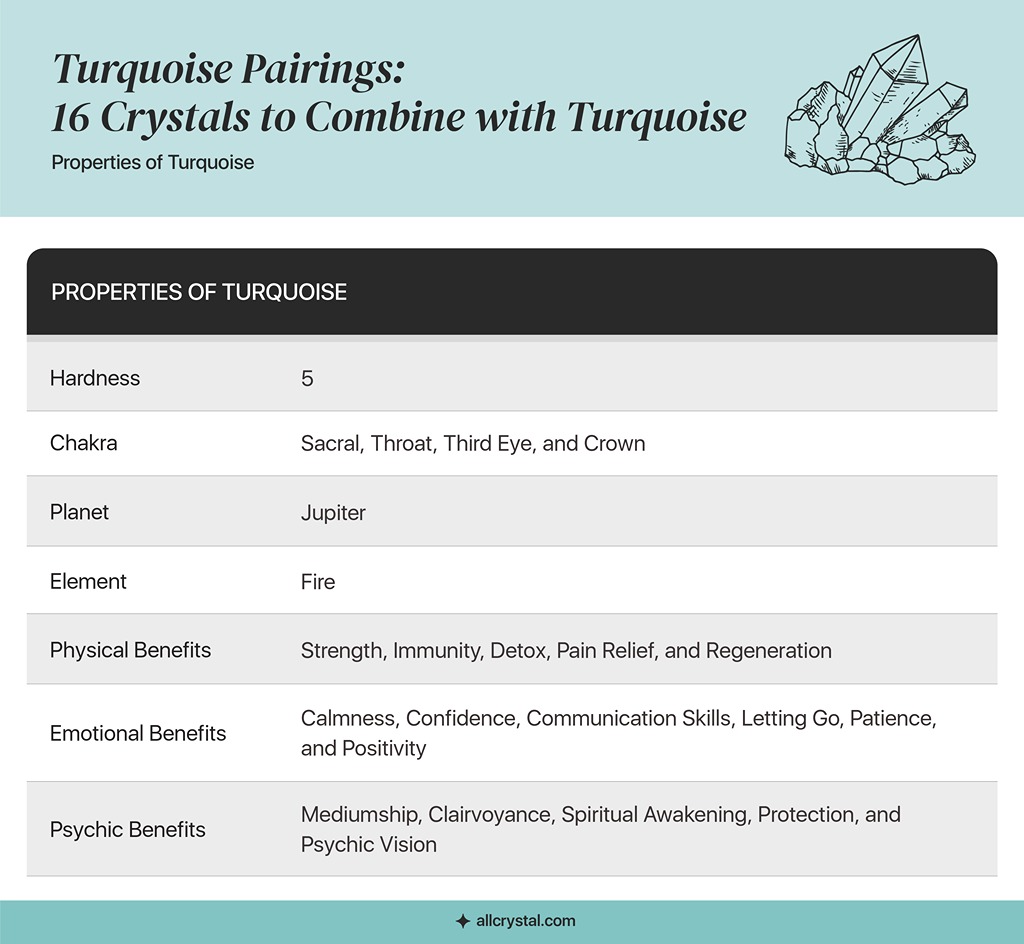 A custom graphic table for Properties of Turquoise