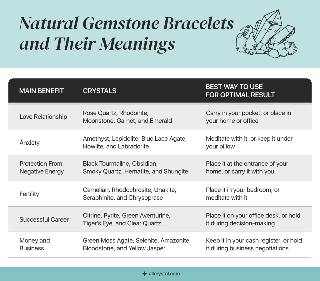 A custom graphic table for Natural Gemstone bracelets and their meanings