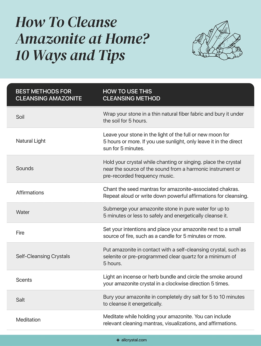 A custom graphic table for best way to cleanse amazonite