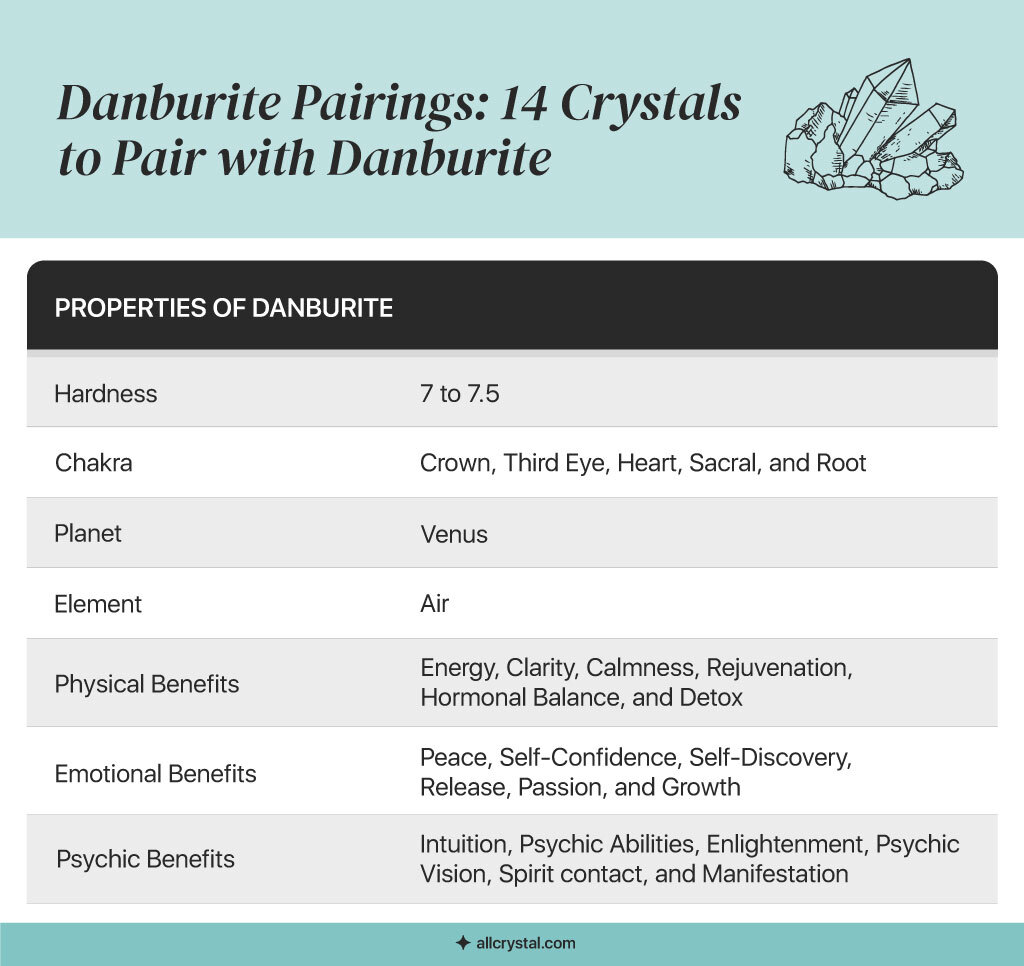A custom graphic table for the Properties of Danburite