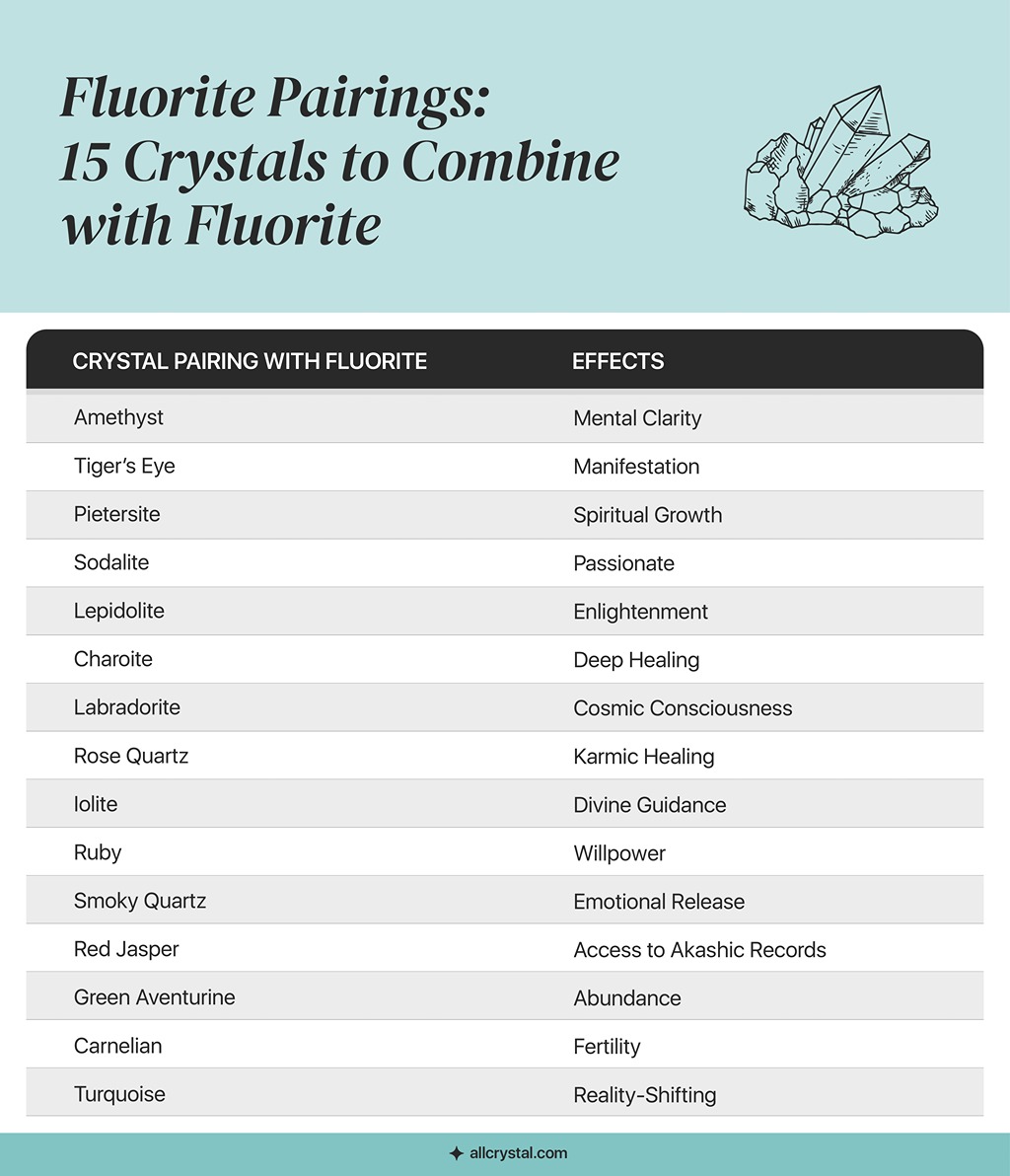 A custom graphic table for Fluorite pairings