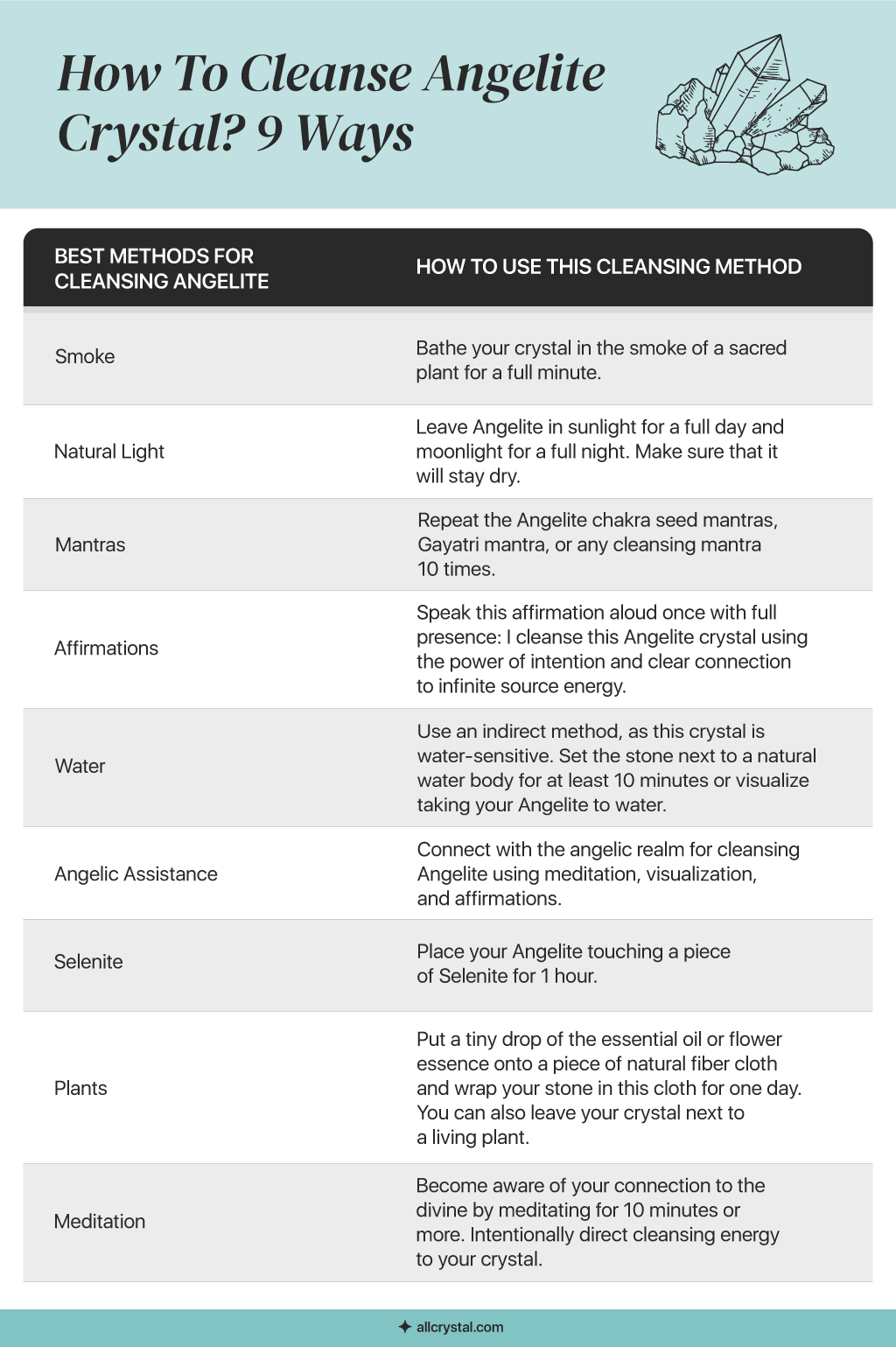 A custom graphic table for How To Cleanse Angelite