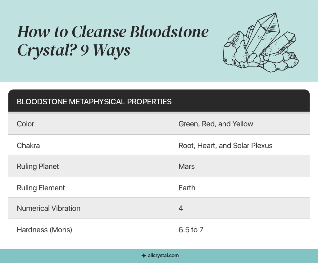 A custom graphic table for  Bloodstone Metaphysical properties