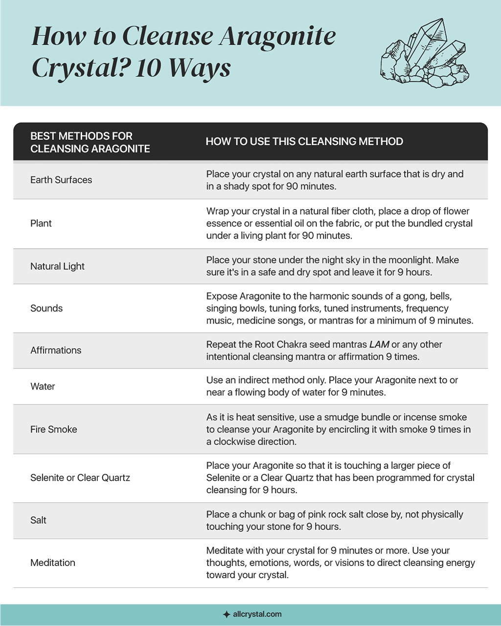 A custom graphic table for how to cleanse aragonite