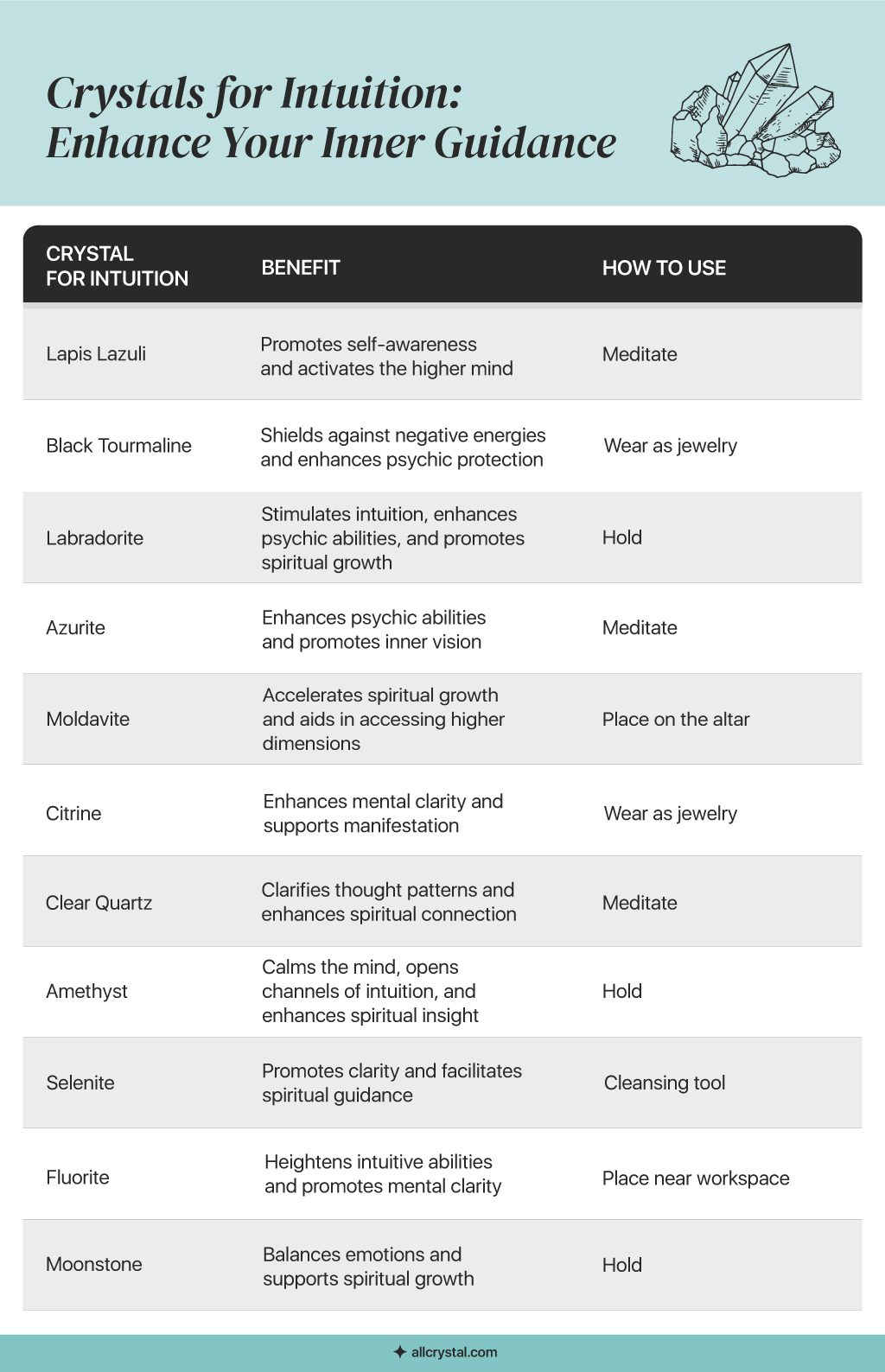 A custom graphic table for the List of Crystals for Intuition Part 2